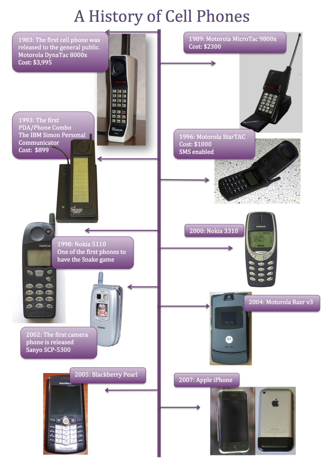 ioda cell phones as timers